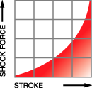 Industrial Shock Absorbers