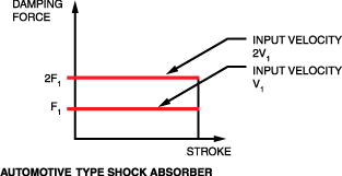 Industrial Shock Absorbers