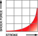 Industrial Shock Absorbers