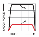 Industrial Shock Absorbers