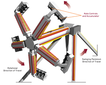 Shock Absorption Products for Amusement Rides