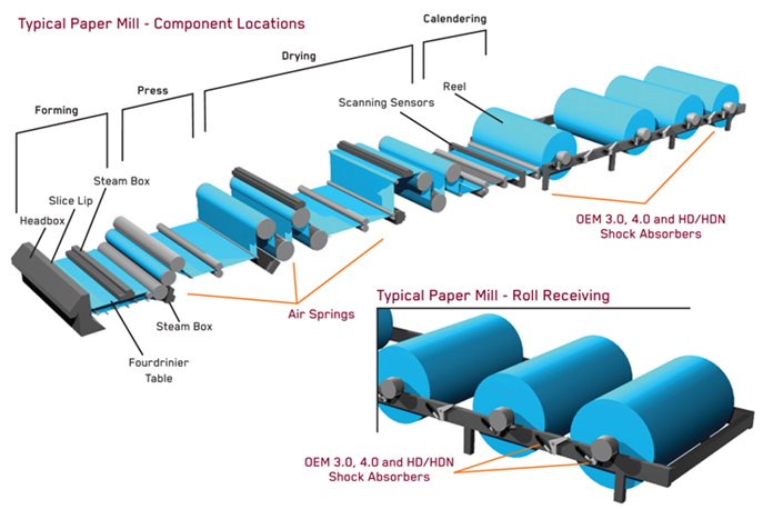 Productos de absorción de energía y aislamiento de vibraciones para sistemas transportadores