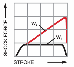 Industrial Shock Absorbers