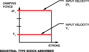 Industrial Shock Absorbers